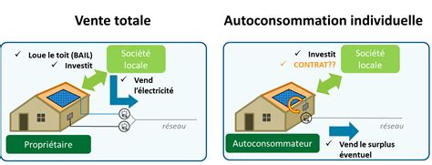 tiers investissement photovoltaïque|Financez l’autoconsommation avec un tiers .
